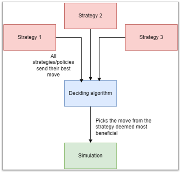 Diagram showing multiple strategies being fed into a deciding algorithm