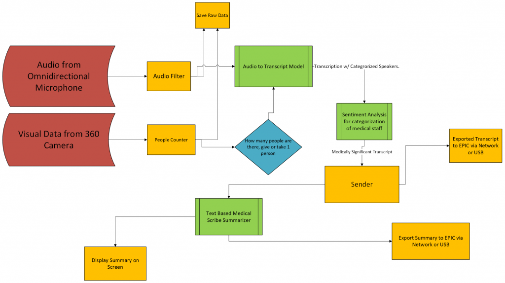 Current AI Model Flow Diagram